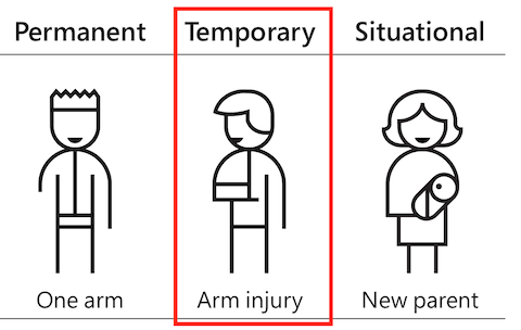Line art drawing from Microsoft Inclusive Design guidelines, showing different disability types: permanent (one arm), temporary (arm injury), and situational (new parent). The temporary example has a red box drawn around it.